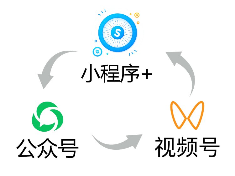 小程序 + 联动公众号、视频号：提升用户留存